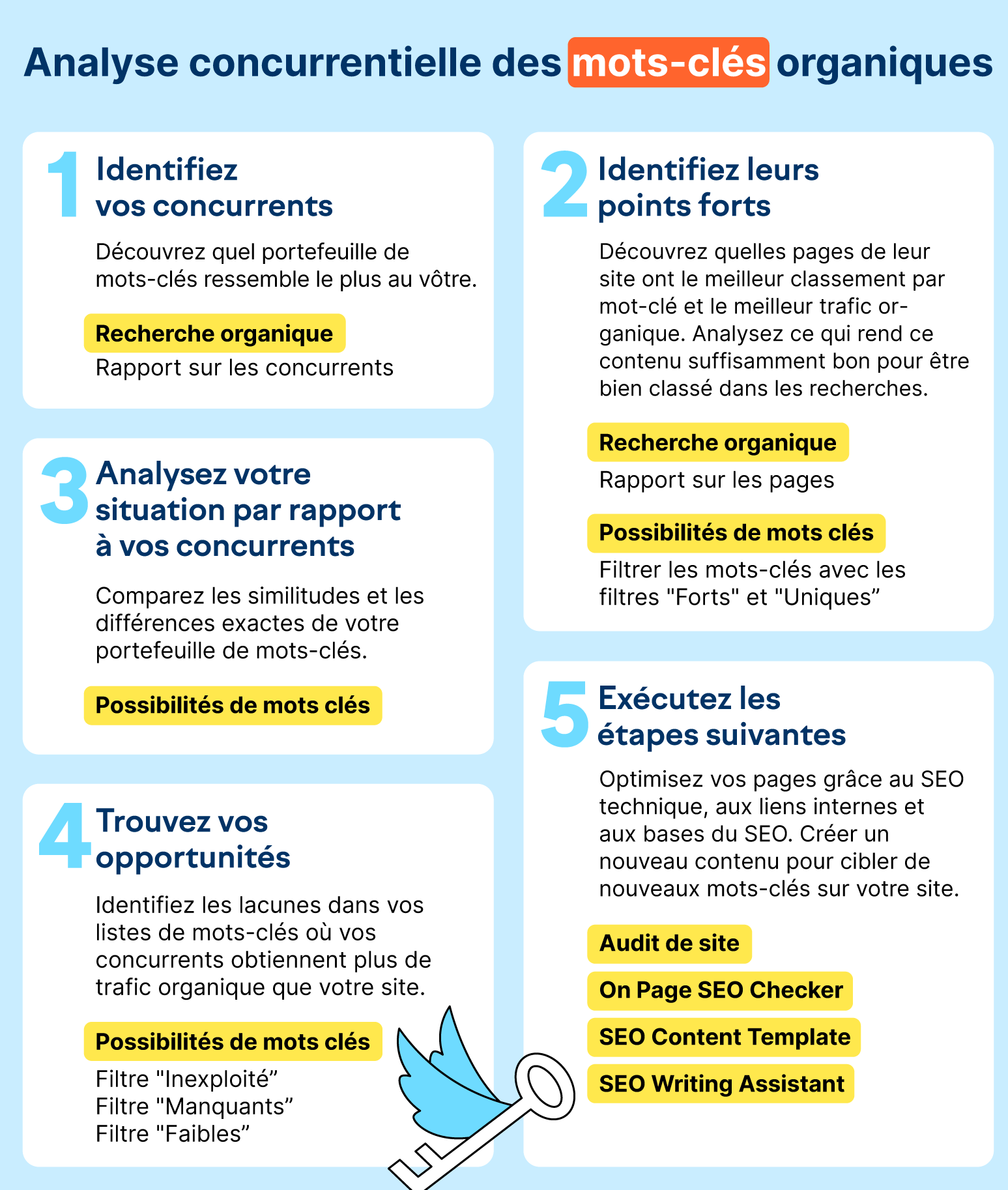 Comment bien analyser la concurrence de votre site Web sur Internet ?