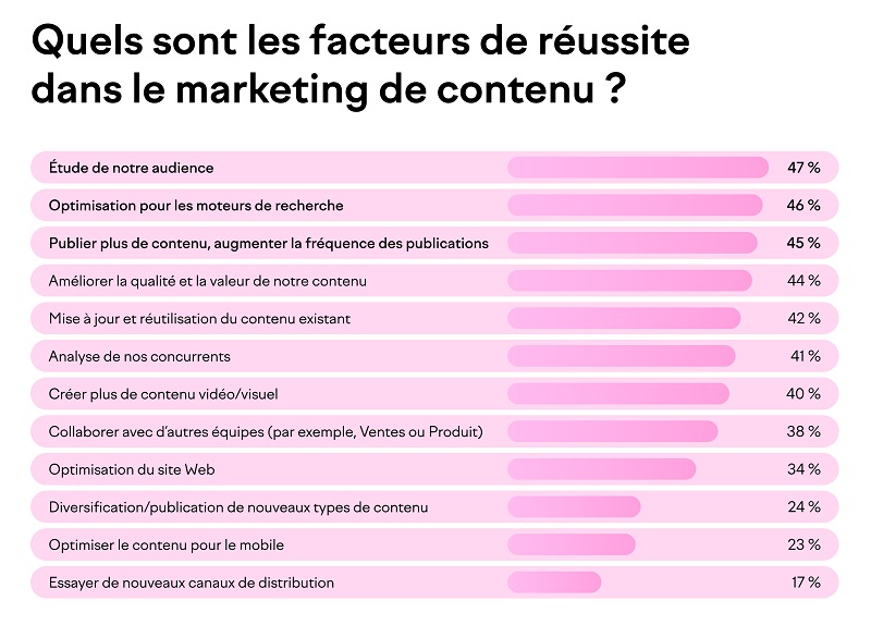 Facteurs de réussite dans le marketing de contenu