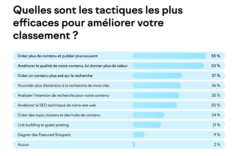 Tactiques les plus efficaces pour améliorer votre marketing de contenu
