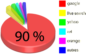 Référencement naturel dans les moteurs de recherche Google en tête