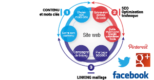 Les leviers d'une bonne visibilité sur internet