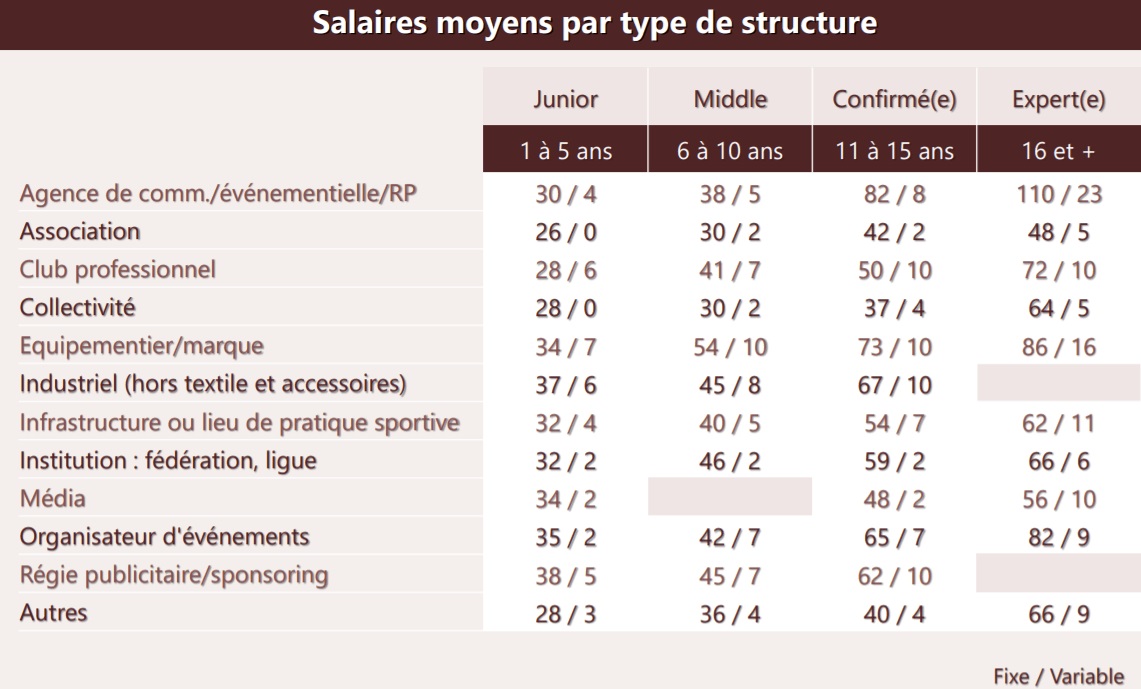 Quels sont les salaires moyens dans le Sport Business par type de structure ?
