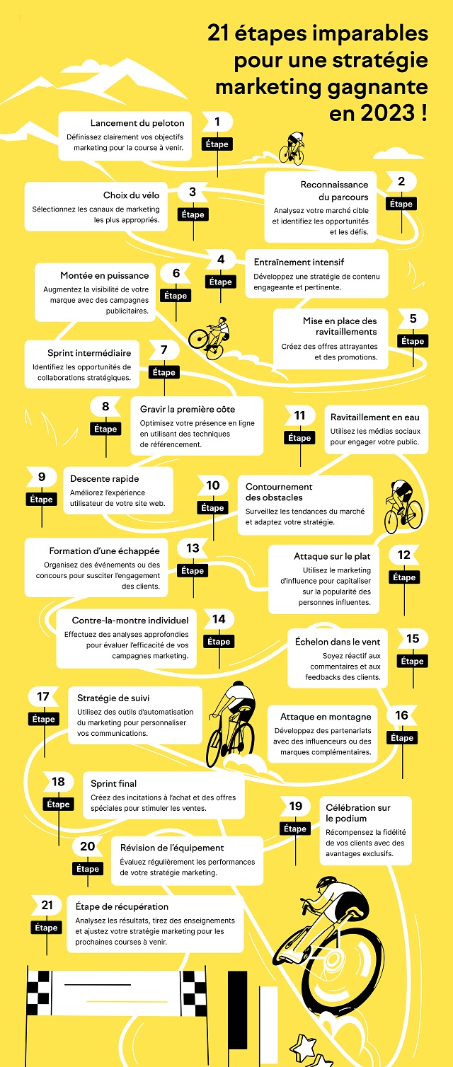 Suivez une stratégie marketing gagnante en 21 étapes