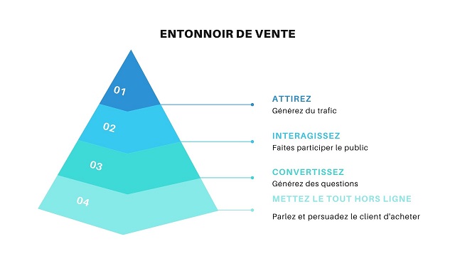 La mise en place d'un tunnel de vente efficace est la clé pour atteindre vos objectifs